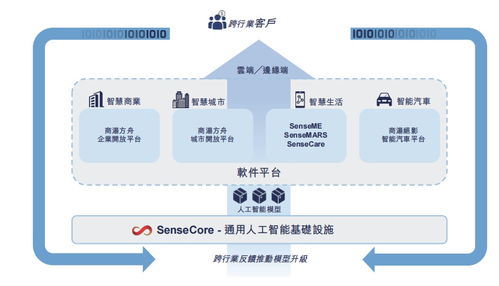 AI賦能路難行，商湯科技再探元宇宙網絡技術軟件研發與銷售